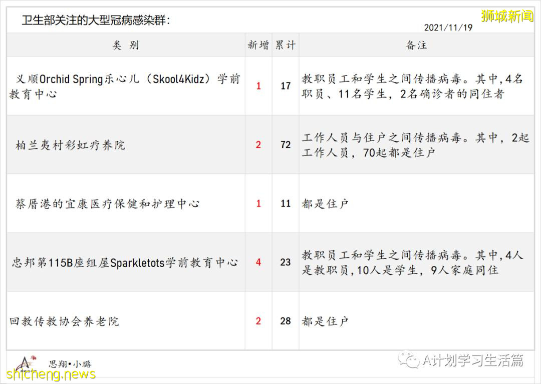 11月19日,新加坡新增1734起,其中社區1633起,宿舍客工97起,輸入4起;16人因冠病去世