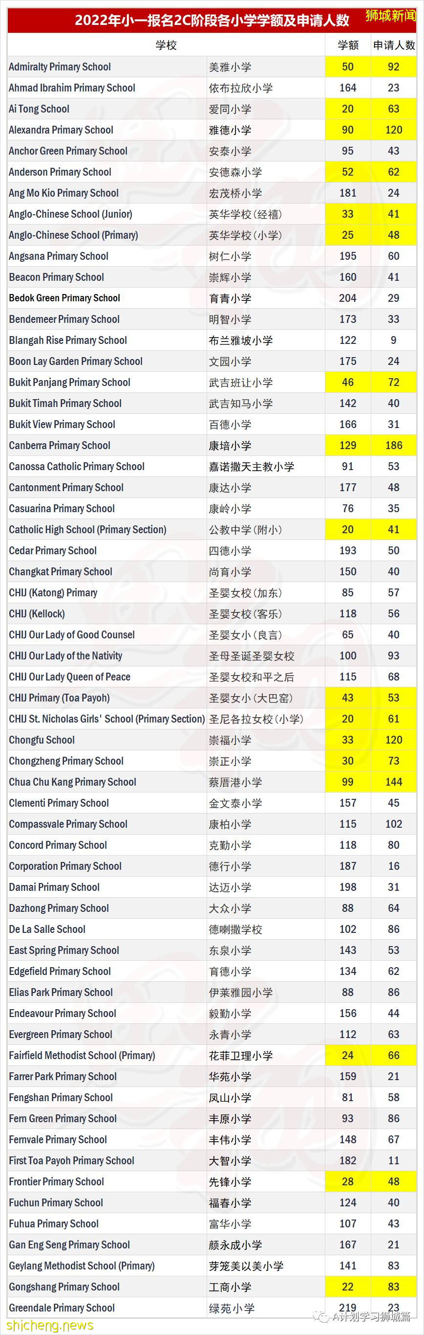 小一報名2C階段結束,76所小學申請已超額
