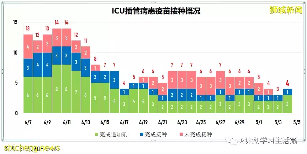 新增4733起，住院病患231人；首批諾瓦瓦克斯冠病疫苗已經運抵新加坡