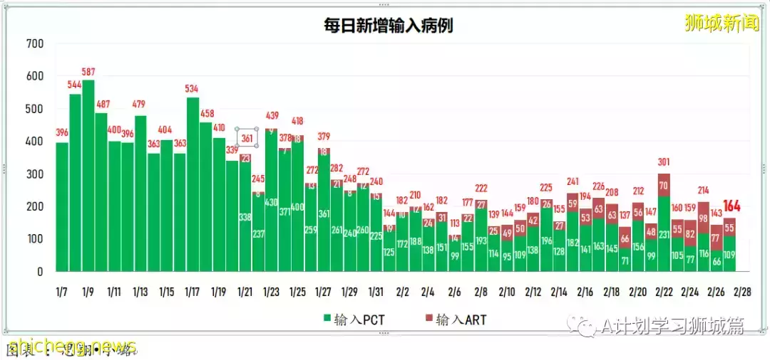 新增13544起，目前住院病患1649人；新加坡每日新增繼續下降