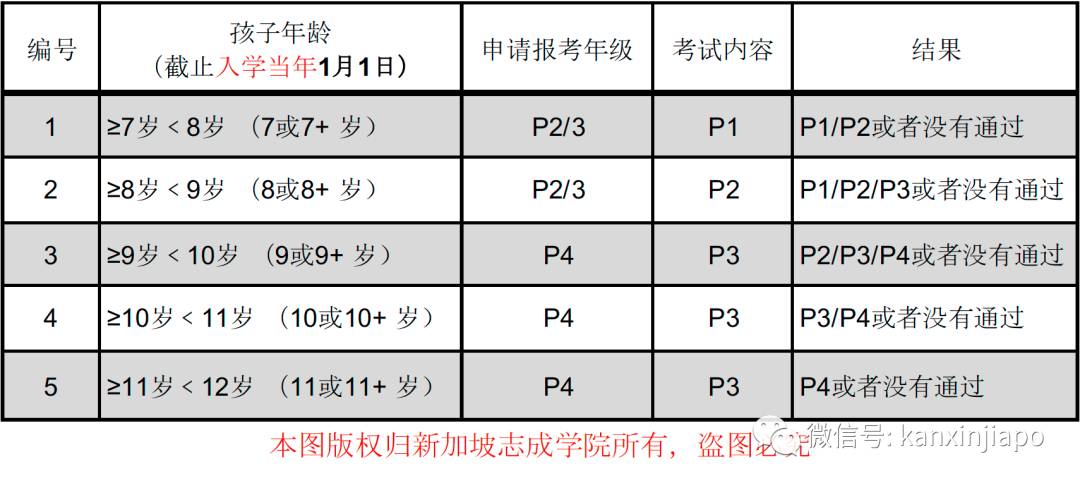 来新加坡留学必收藏!看完这一篇,彻底弄懂AEIS报考年龄要求