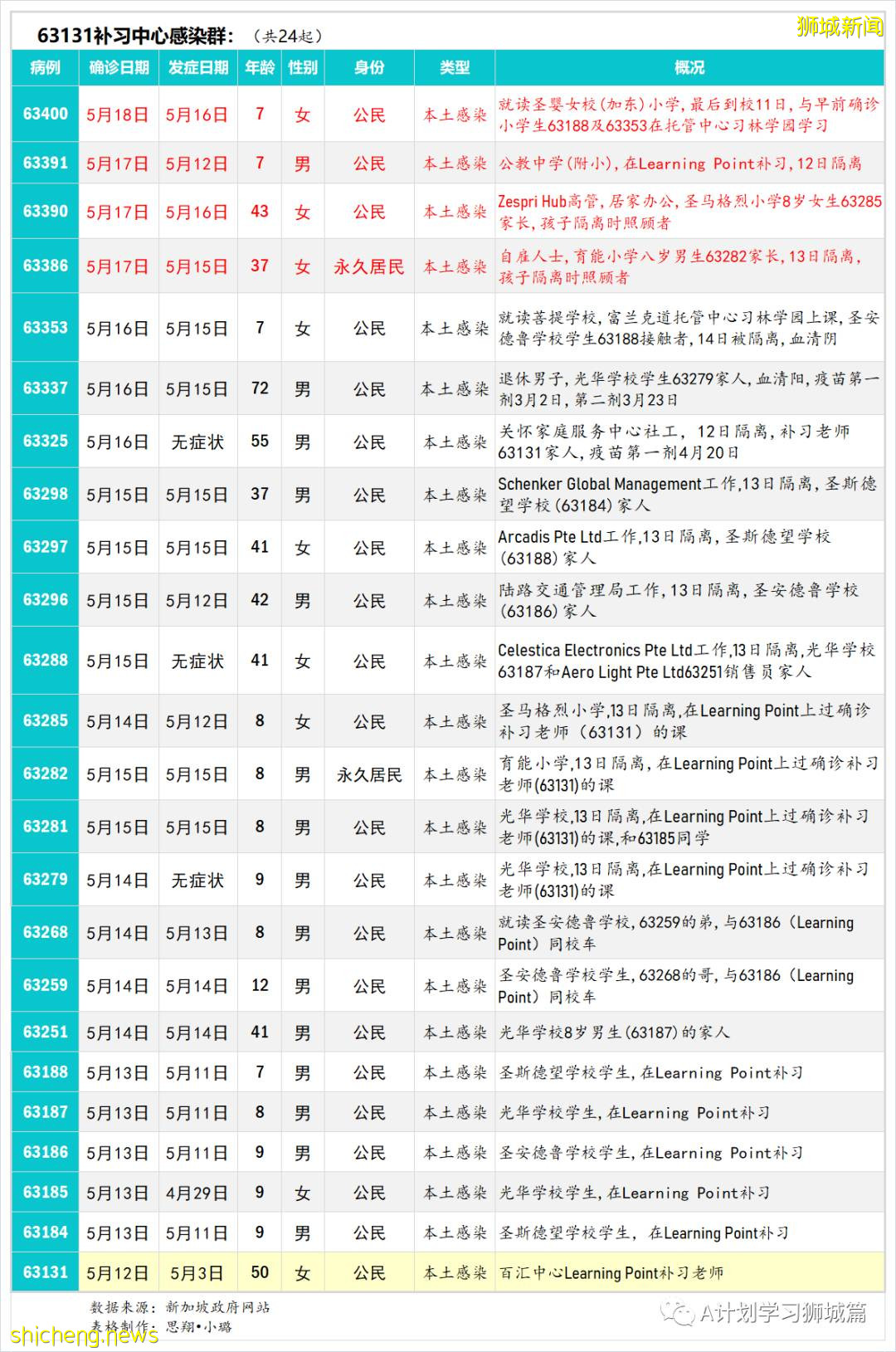 5月19日，新加坡疫情：新增38起，其中社區34起，輸入4起；新加坡預計8月初將有470萬人接種首劑疫苗