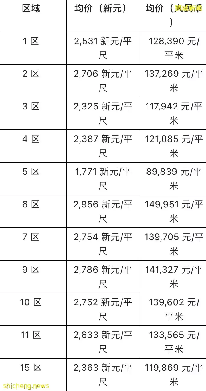 新加坡買房？這35個問題您絕對要知道