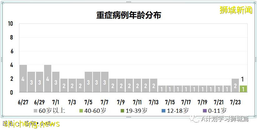 7月25日，新加坡疫情：新增125起，其中本土117起，輸入8起；又多所學校出現確診病例