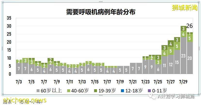 7月31日，新加坡疫情：新增120起，其中本土117起，輸入3起；過去三個月，共有129名學生確診冠病