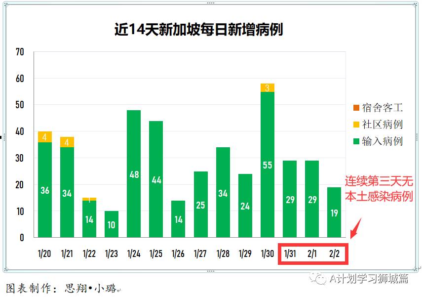 2月3日,新加坡疫情:新增18起,其中社區1起,輸入17起;新加坡批准使用莫德納疫苗,首批預計3月運抵