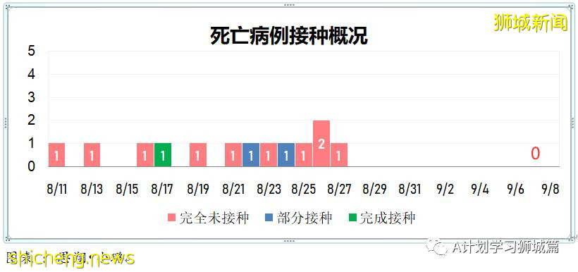9月8日，新加坡疫情：新增349起，其中本土347起，輸入2起；新增一學校感染群8名小四生確診