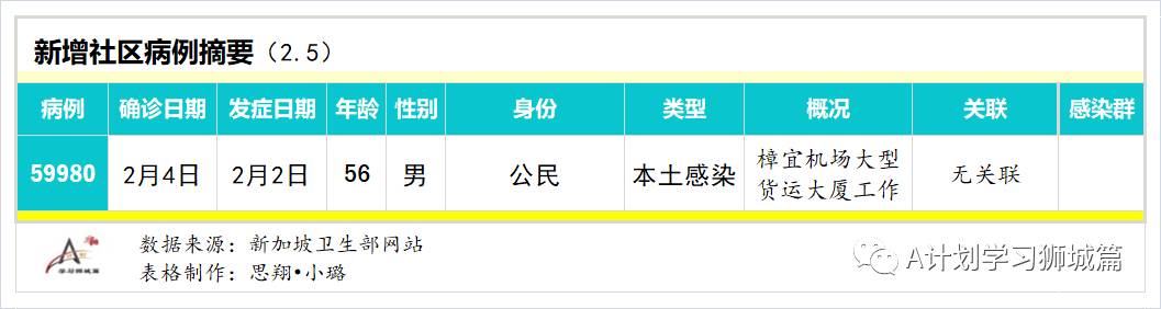 2月6日，新加坡疫情：新增26起，全是境外輸入病例
