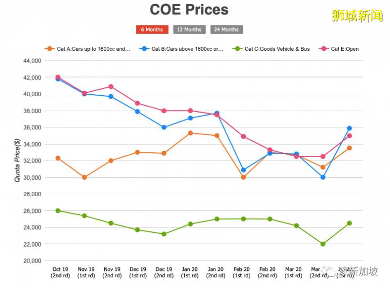 7月,拥车证COE价格全面上涨