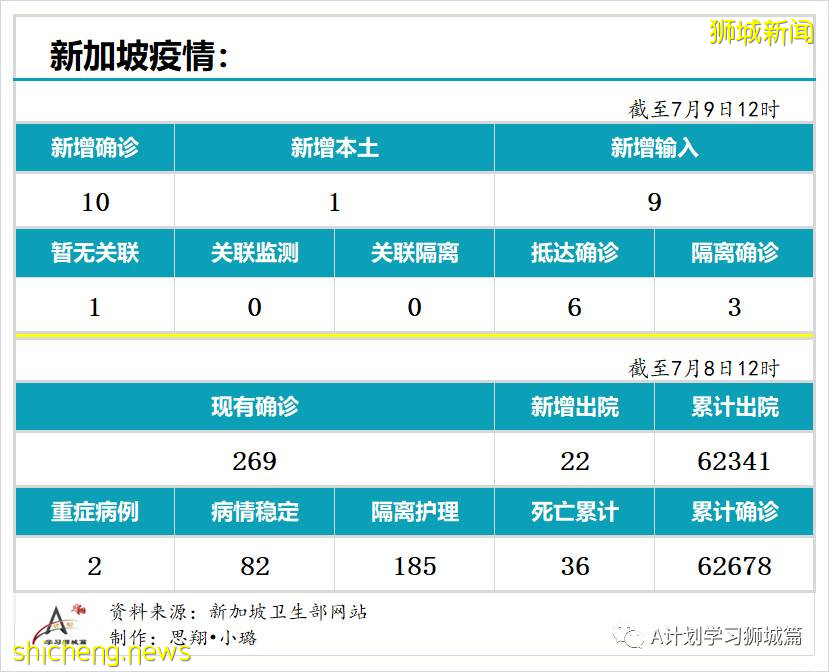 7月9日，新加坡疫情：新增10起，其中本土1起，輸入9起；新加坡疫苗接種總量超600萬劑