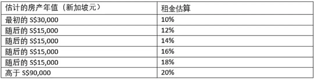 在新加坡買房，海外置業者一般都會關注哪些問題