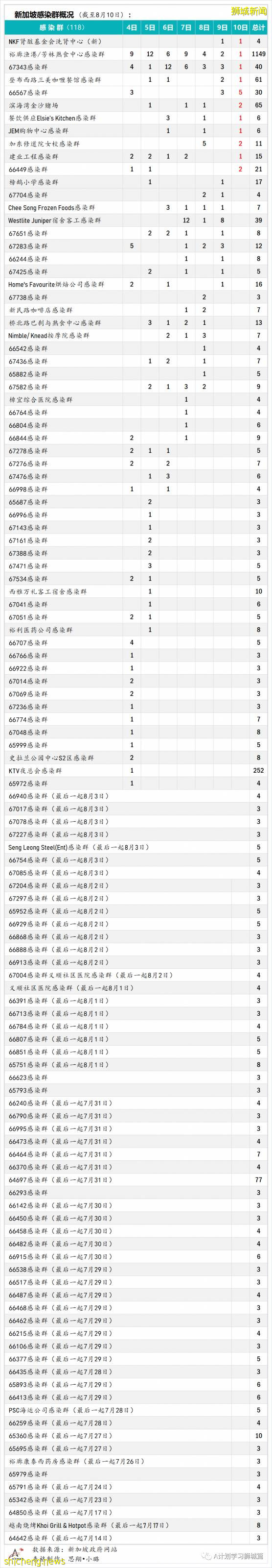 8月11日，新加坡疫情：新增63起，其中本土61起，輸入2起，又有四名學生確診感染冠病