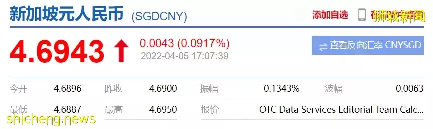 新中彙率持續反彈中！這個月，新幣可能再次升值