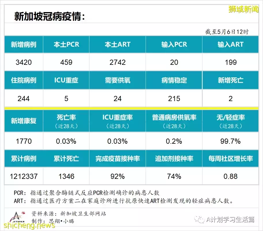 新增3420起,住院病患244人,ICU重症僅剩5人;美國因罕見血栓風險限定強生疫苗施用人群