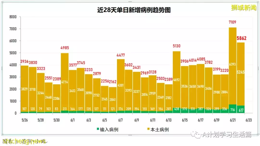 新增6606起，有3人去世；新加坡冠新一波冠病疫情在即 料不會比德爾塔嚴重