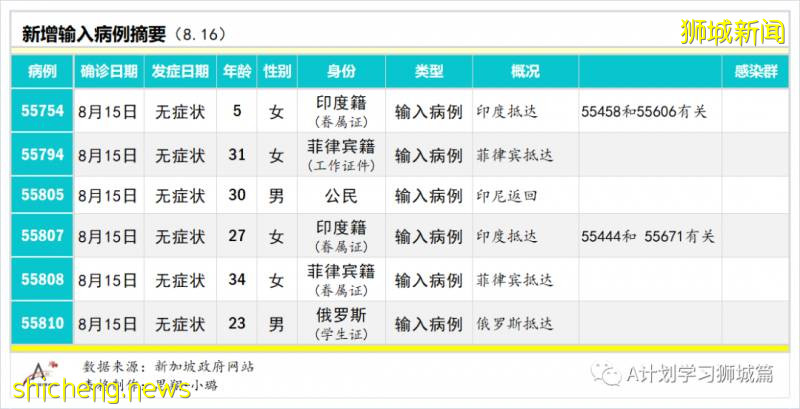 8月17日，新加坡疫情：新增91起，其中無社區病例，輸入6起 ；新增出院432起