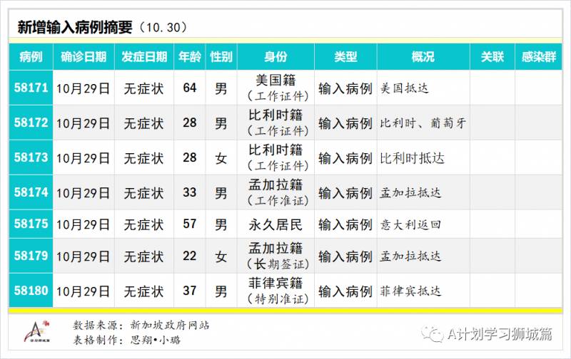 10月31日，新加坡疫情：新增12起，全都是境外輸入病例
