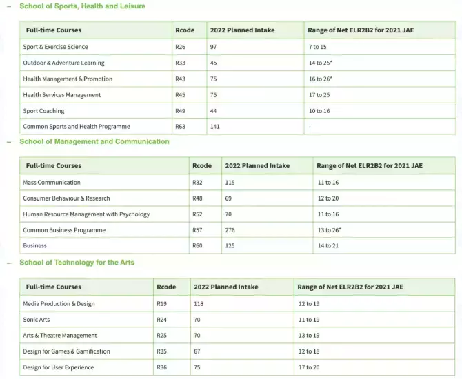 新加坡5所理工學院2022年錄取分數參考