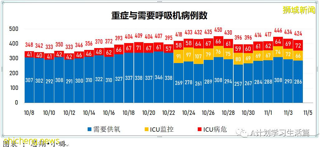 11月4日，新加坡新增3003起，其中社區2780起，宿舍客工220起，輸入3起；17人因冠病並發症去世