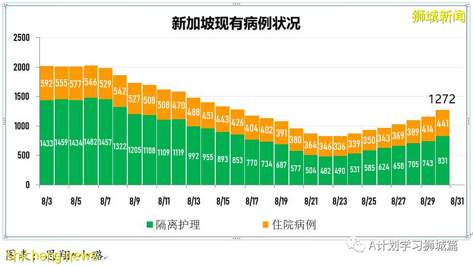8月31日，新加坡疫情：新增161起，其中本土156起，輸入5起；過去一周同住戶成員間的傳染病例占48％