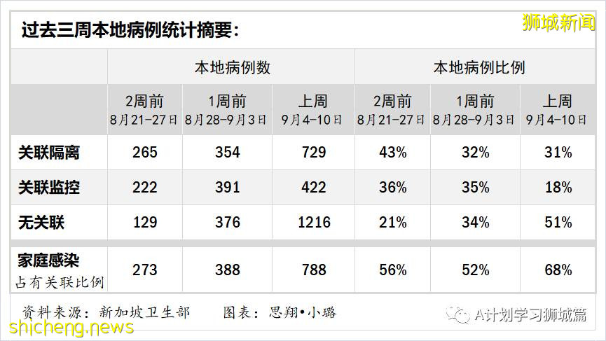 9月11日，新加坡疫情：新增本土550起