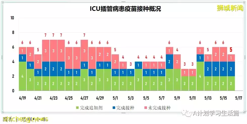 新增2664起，1人去世；新加坡單日新增冠病病例連續三天維持在3000 起以下水平