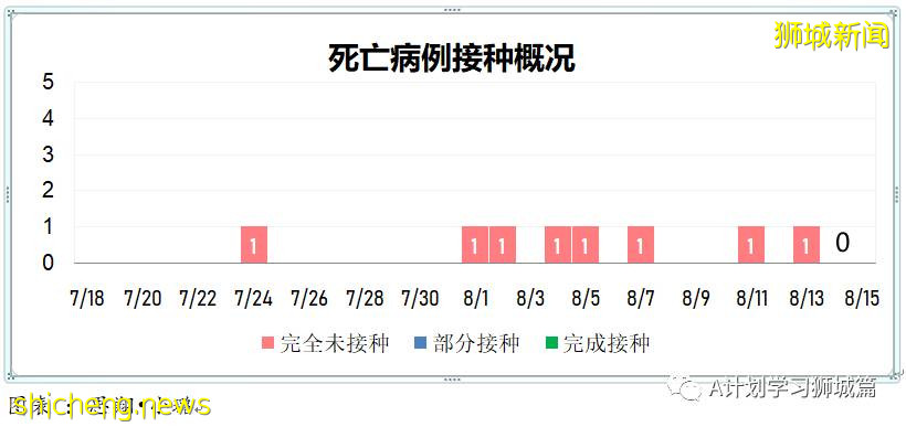 8月15日，新加坡疫情：新增53起，其中本土50起，輸入3起；本地連續第13天維持在雙位數