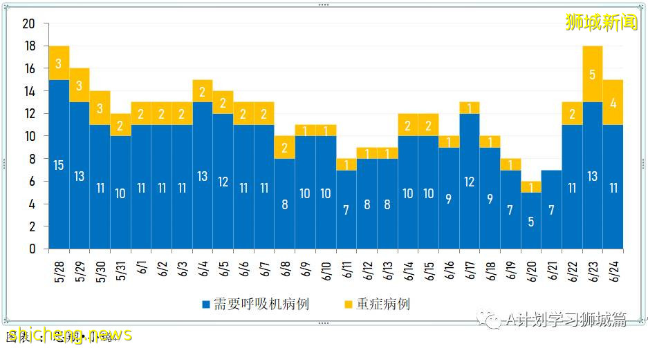 6月25日，新加坡疫情：新增20起，其中社區15起，輸入5起;12至39歲外籍人士7月2日起可接種疫苗
