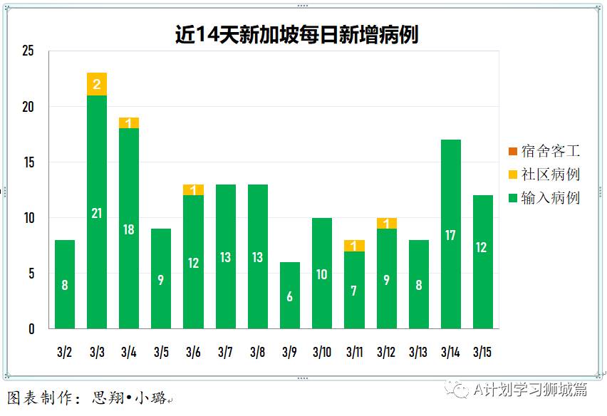 3月16日,新加坡疫情:新增11起,全是境外輸入病例