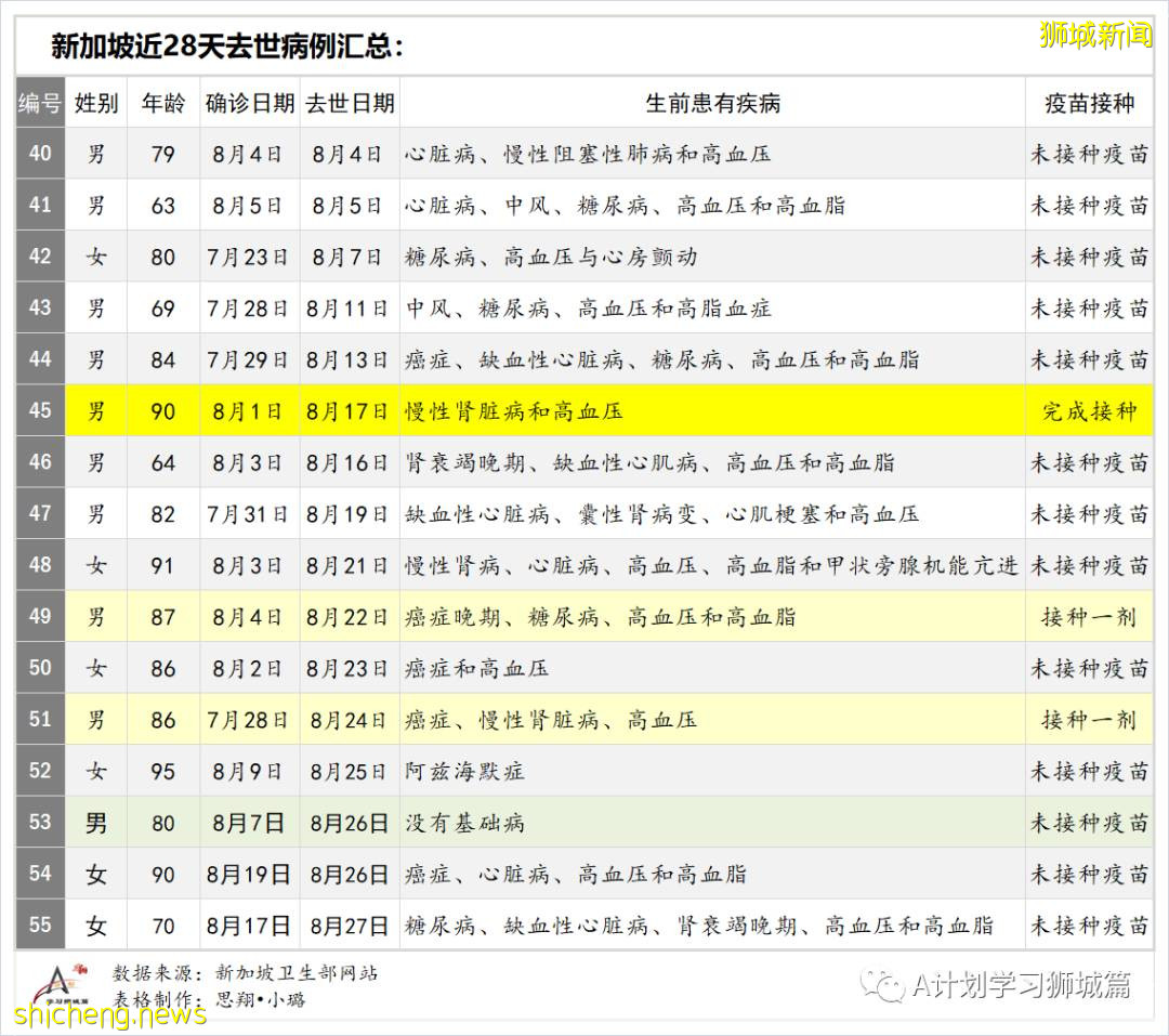 8月31日，新加坡疫情：新增161起，其中本土156起，輸入5起；過去一周同住戶成員間的傳染病例占48％