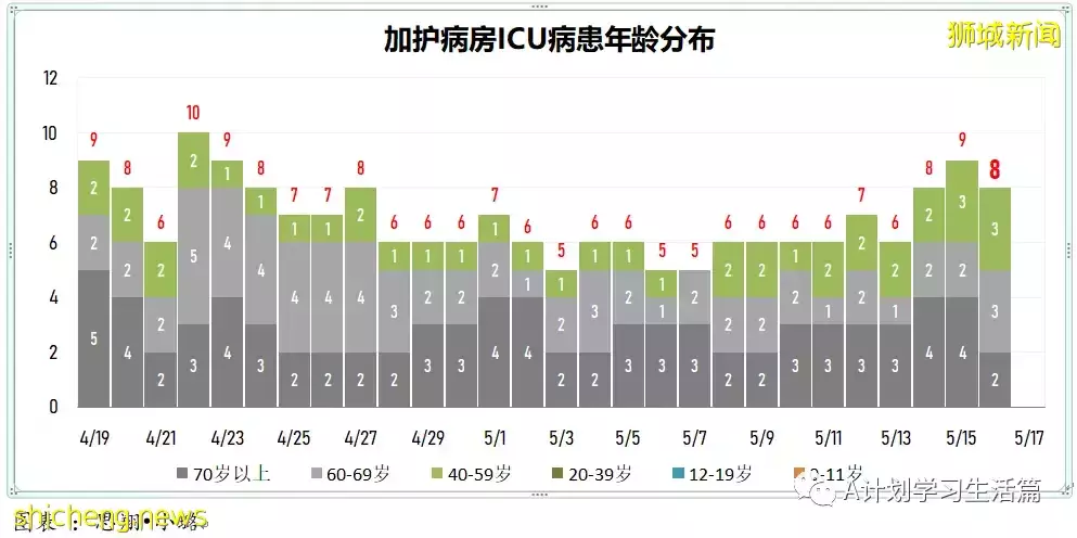 新增2664起，1人去世；新加坡單日新增冠病病例連續三天維持在3000 起以下水平
