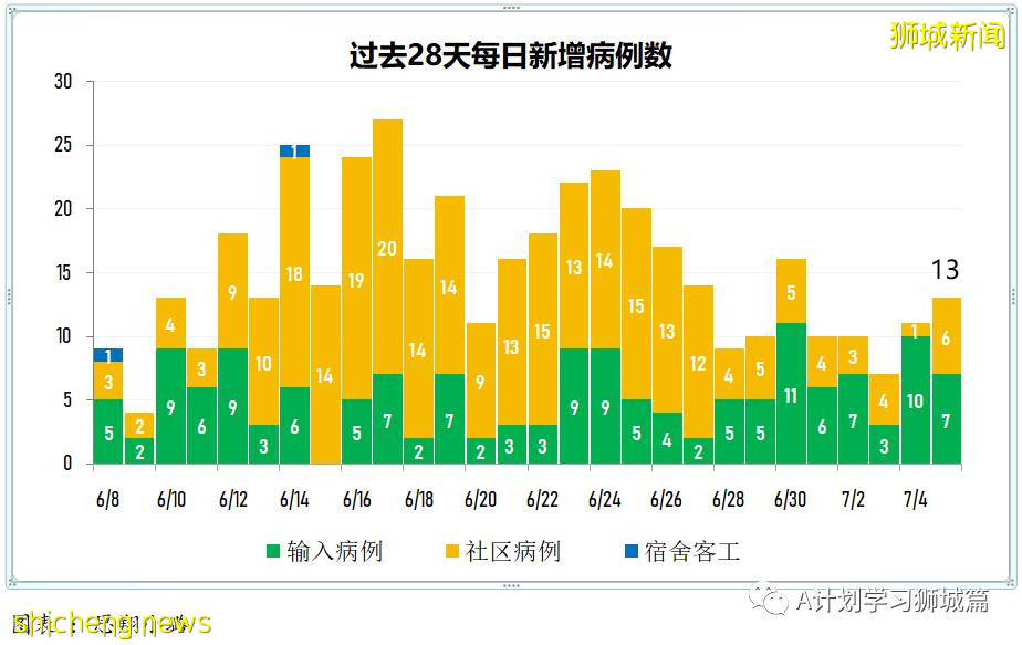7月6日,新加坡疫情:新增10起,其中社區2起,輸入8起;目前新加坡共1萬7296人接種首劑科興疫苗
