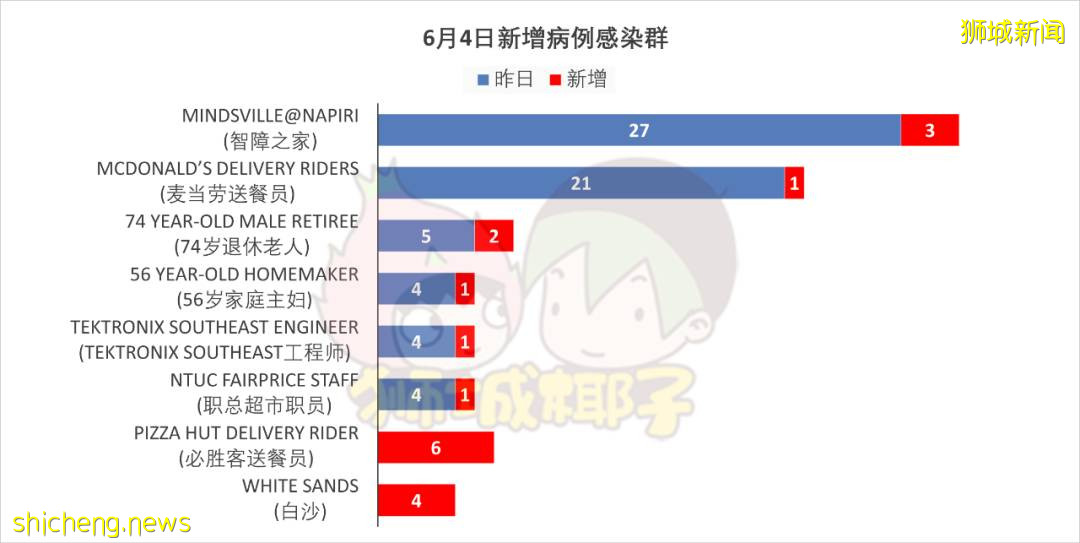 JEM和西城廣場重開！新加坡70%人贊成延長高警戒期