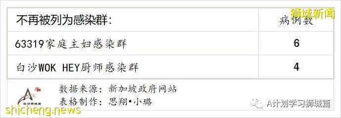 6月15日，新加坡疫情：新增14起，全是社區感染病例；全球疫苗接種超21億8千萬劑，中國超9億劑