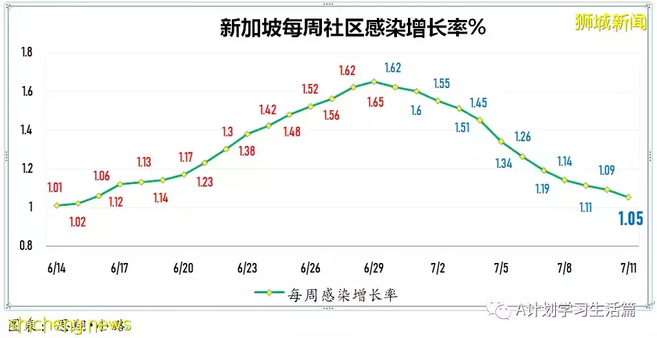 新增5979起，5人去世；新加坡針對奧密克戎變異毒株的疫苗追加劑已做好安排
