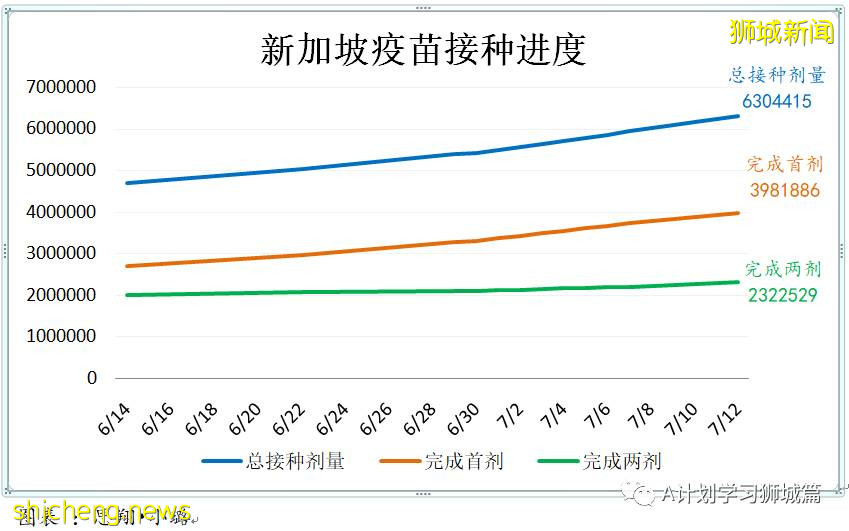 7月13日，新加坡疫情：新增26起，其中本土19起（8起與KTV越南陪酒女新感染群有關），輸入7起