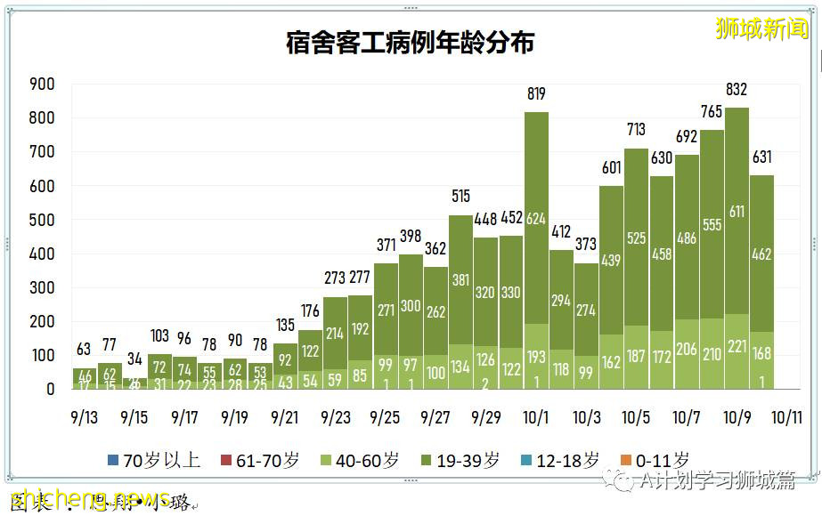 10月11日，新加坡新增2263起，其中社區1949起，宿舍客工306起，輸入8起；10人因冠病並發症逝世