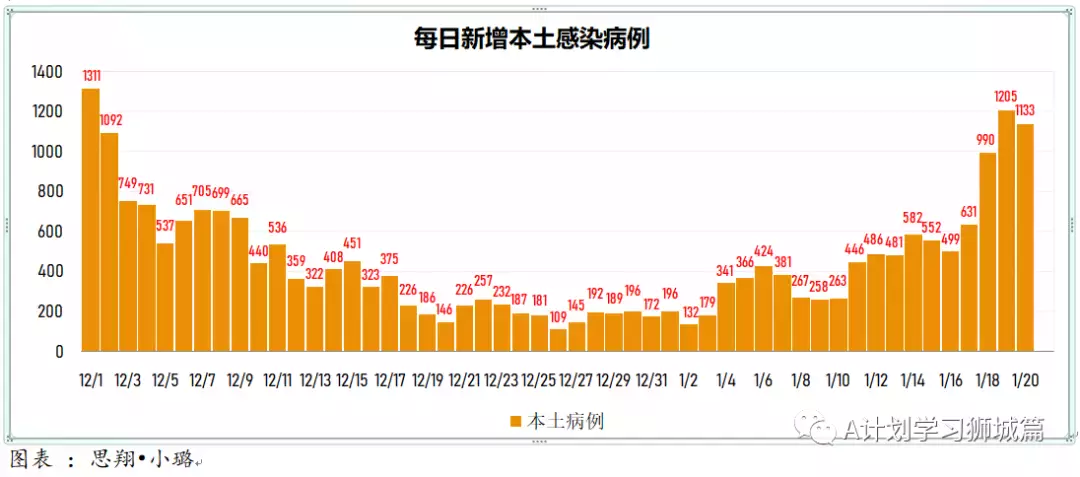 新增1472起,奧密克戎本土新增1001起;新加坡每周病例增長率2.17,攀升到四個月來新高