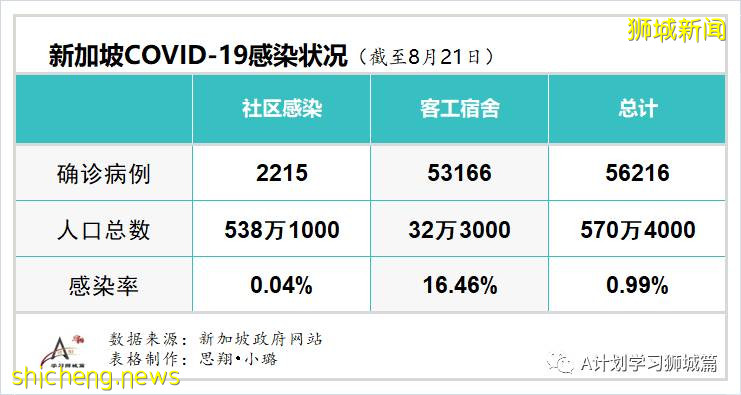 8月22日，新加坡疫情：新增50起，其中社區2起，輸入5起 ；新增出院532起
