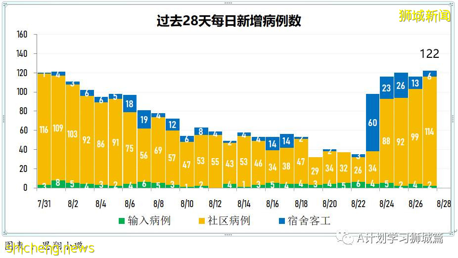 8月28日，新加坡疫情：新增121起，其中本土113起，輸入8起；25起與白沙浮廣場感染群有關
