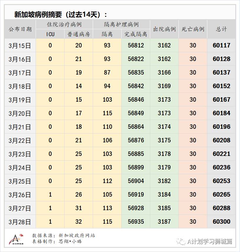 3月29日，新加坡疫情：新增21起，全是輸入病例；南大研發首個檢測變異病毒株的快速檢測法
