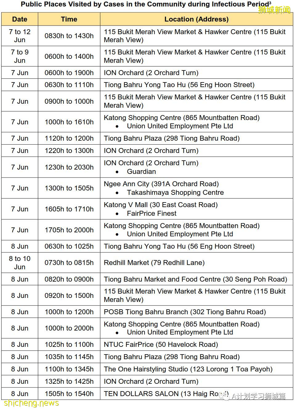 6月22日，新加坡疫情：新增18起，其中社區15起，輸入3起；紅山中心平價超市職員和訪客免費冠病檢測