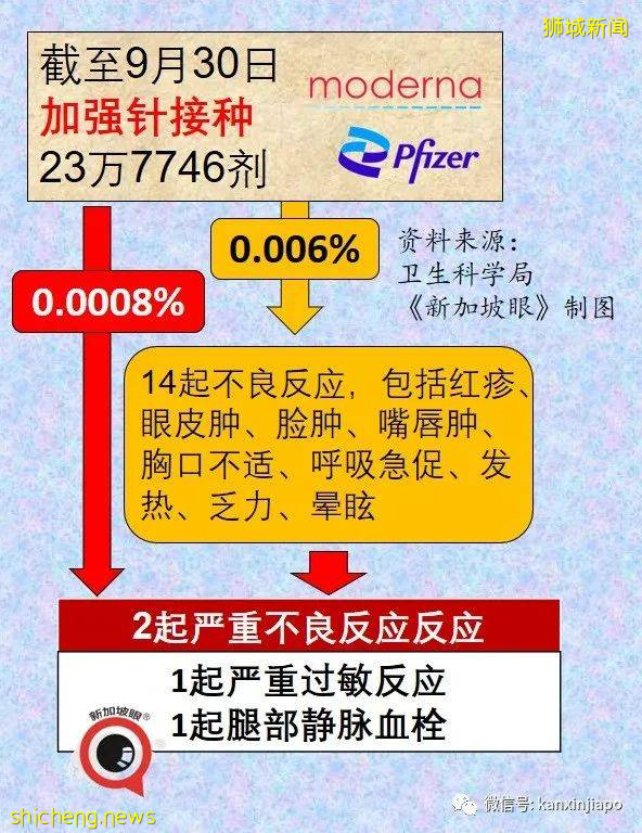新加坡最新mRNA、科兴、国药疫苗报告出炉!12703人出现副作用