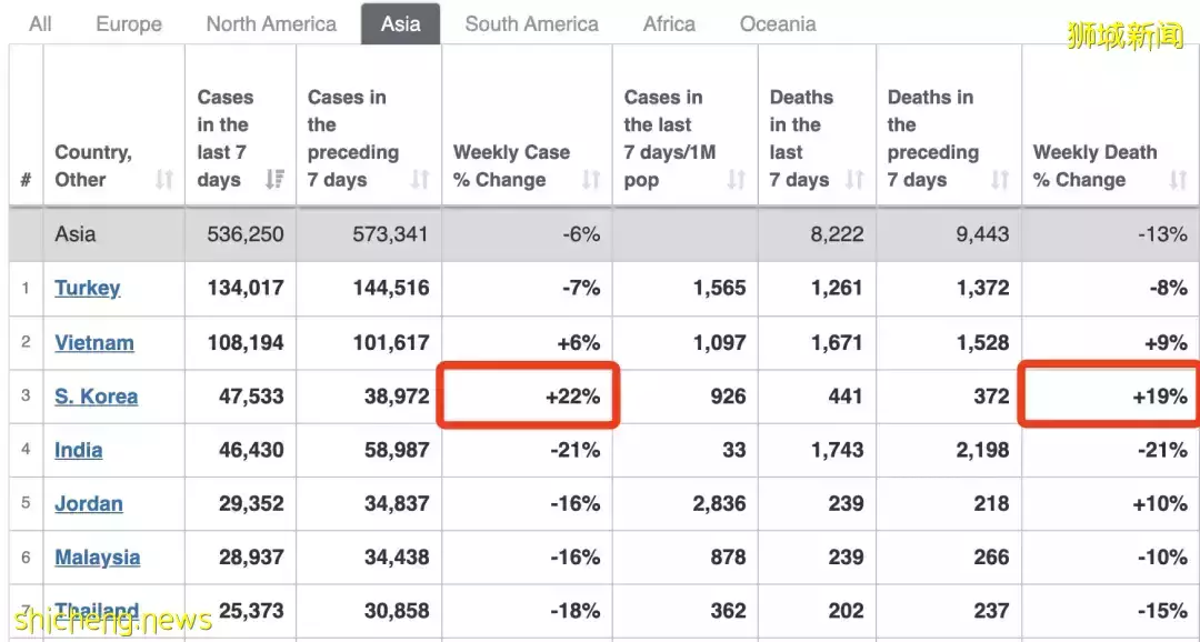 韩国失控!“共存”45天后紧急叫停!新加坡现24例奥密克戎,张文宏预测明年恢复正常生活