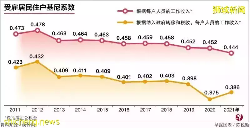 新加坡最新居民住戶月入中位數出爐，超越疫情前水平，你家如何