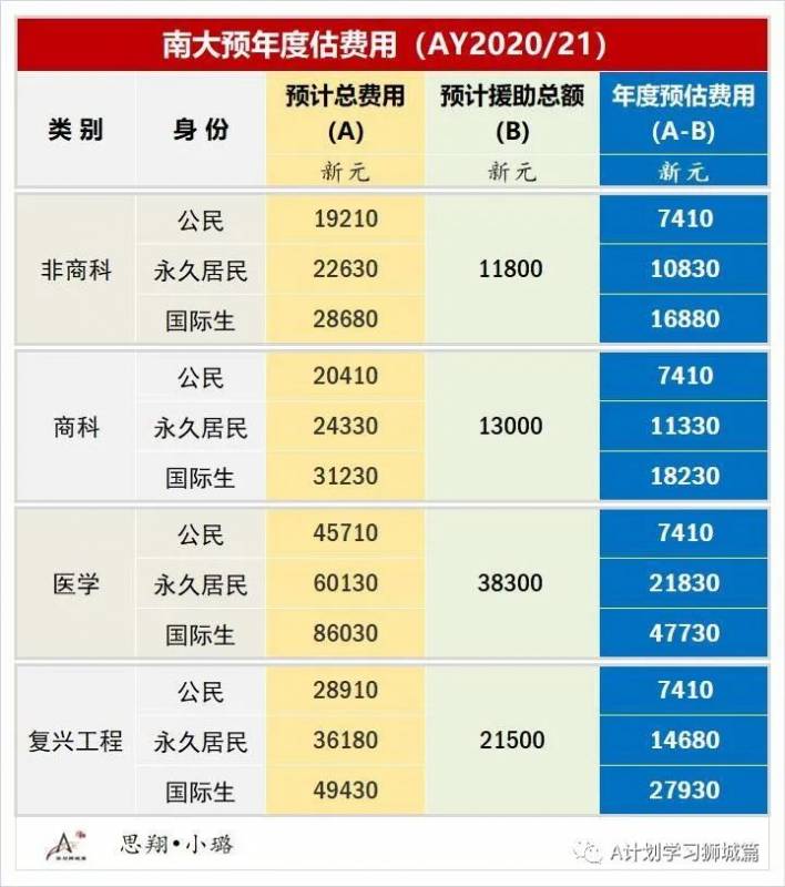 新加坡南洋理工大學費用介紹(AY2020/21)