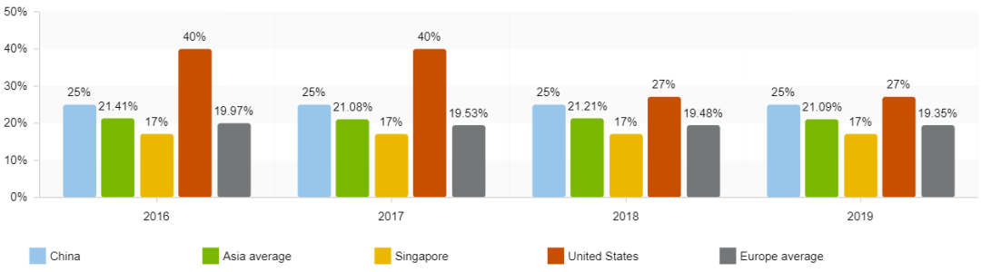 新加坡的企业税收攻略 | 如何节税