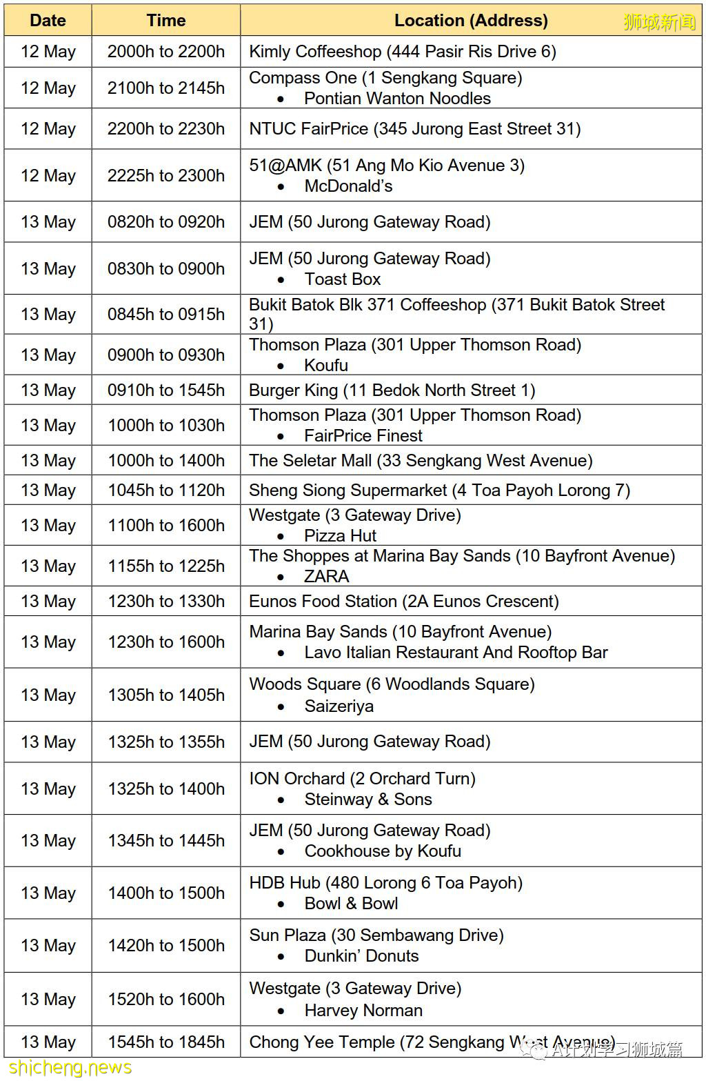 5月26日,新加坡疫情:新增26起,其中社区23起,宿舍客工1起,输入2起;新加坡疫苗已接种超372剂,161万多人完成两剂接种