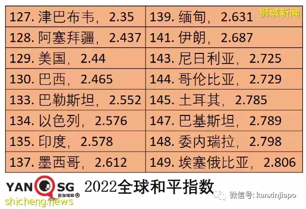 新加坡“和平指数”全球第9,中国大陆优于美国整整40个名次
