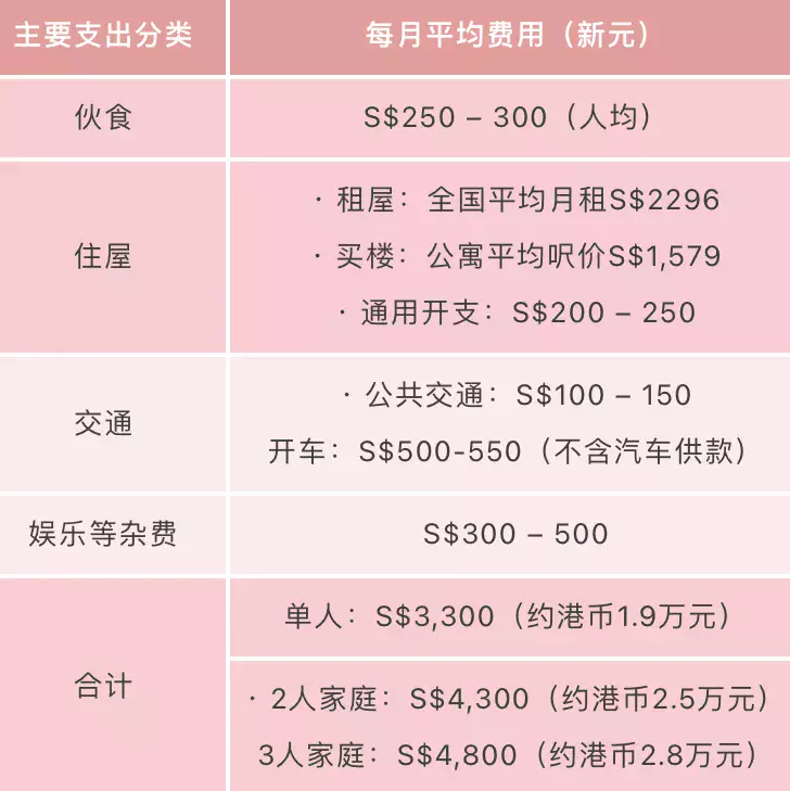 新加坡生活開支指南手冊